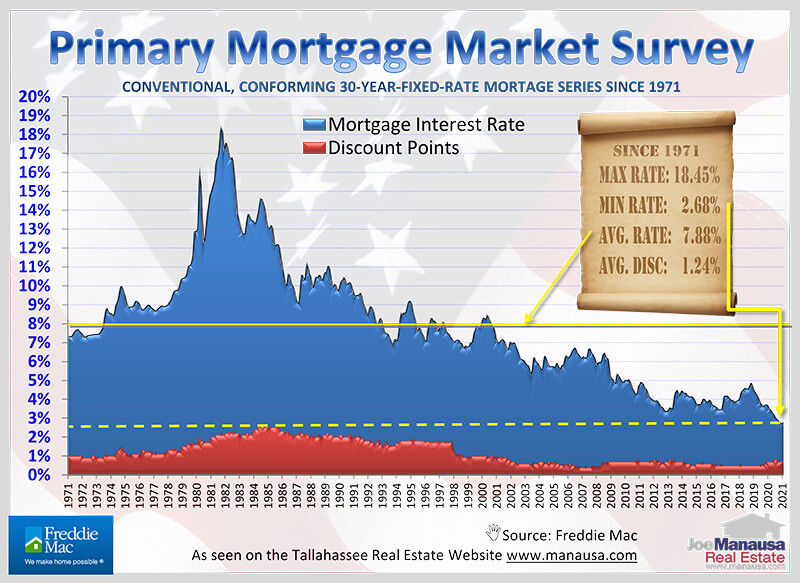 Mortgage interest rates plotted monthly for more than 50 years