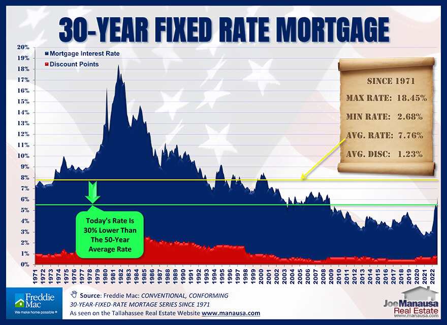 Graph of the US mortgage interest rate history