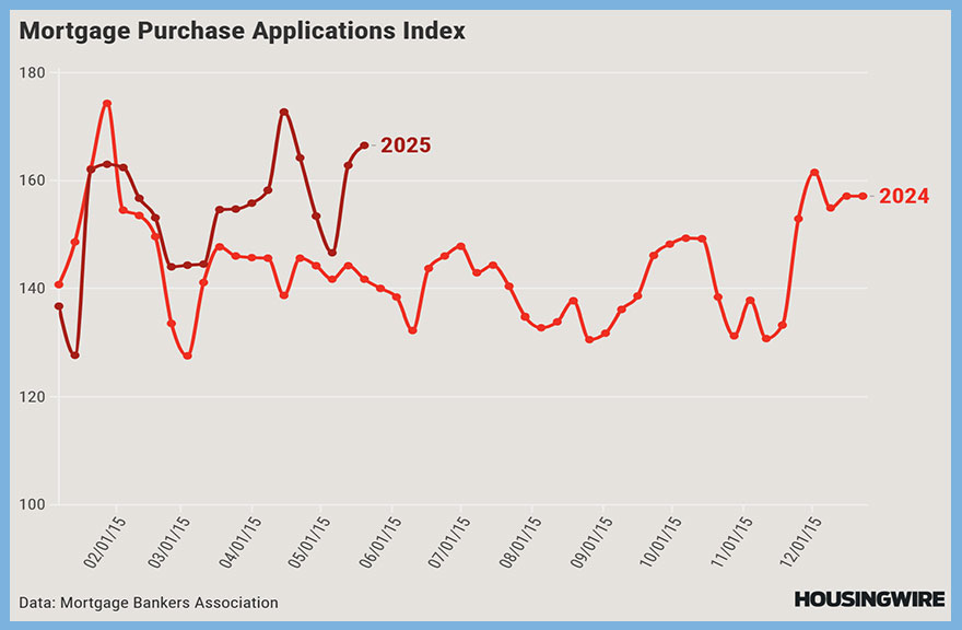 Purchase application data was up 18% year over year last week, coming off a 13% year-over-year print the previous week.
