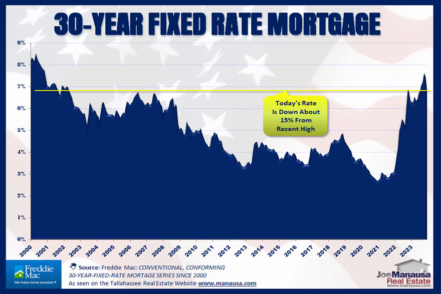 30 Year Fixed Mortgage Rates Mortgage rates continue to play a crucial role in shaping the housing market