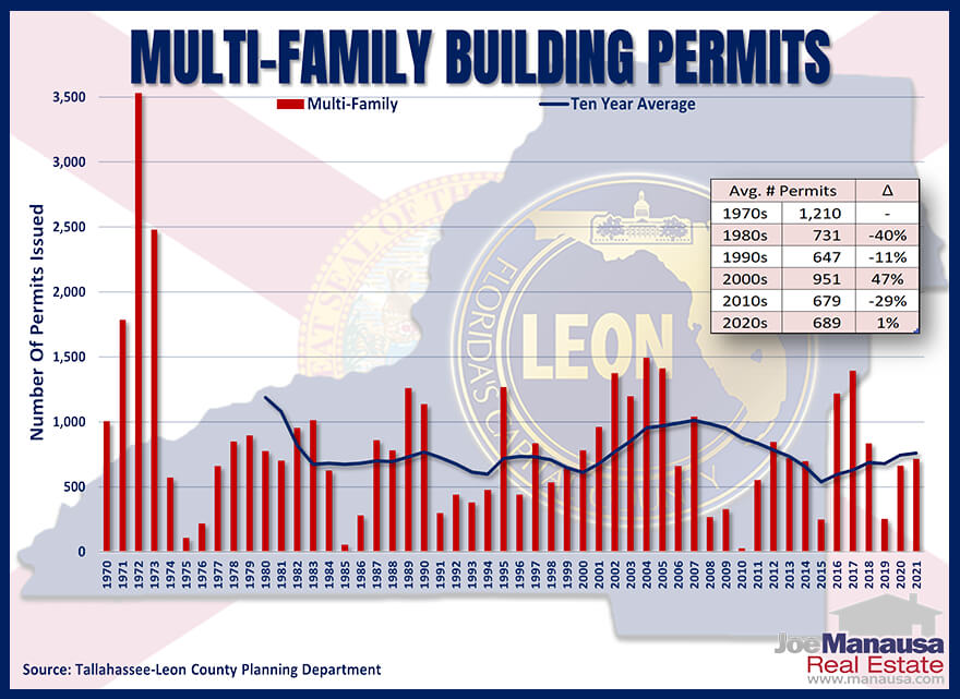 Multi-Family Building Permits Tallahassee 2022 Total number of multi-family building permits through 12/31/2021