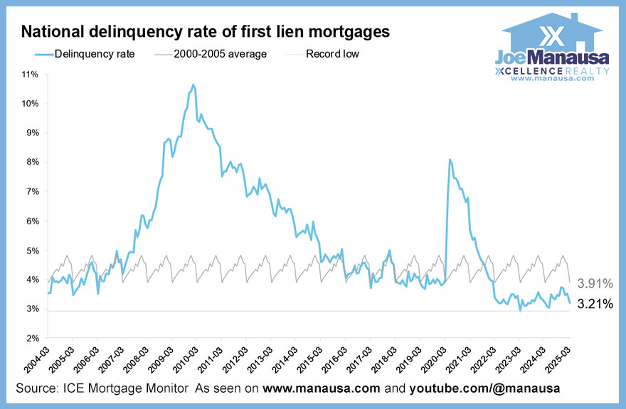ICE Mortgage Monitor shows that delinquency rates increased by 29 basis points above the RECORD LOW