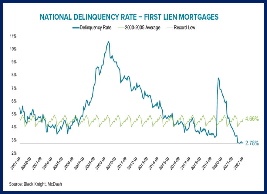 National Mortgages Delinquency Rate November 2022 National First Lien Mortgages Delinquency Rate November 2022