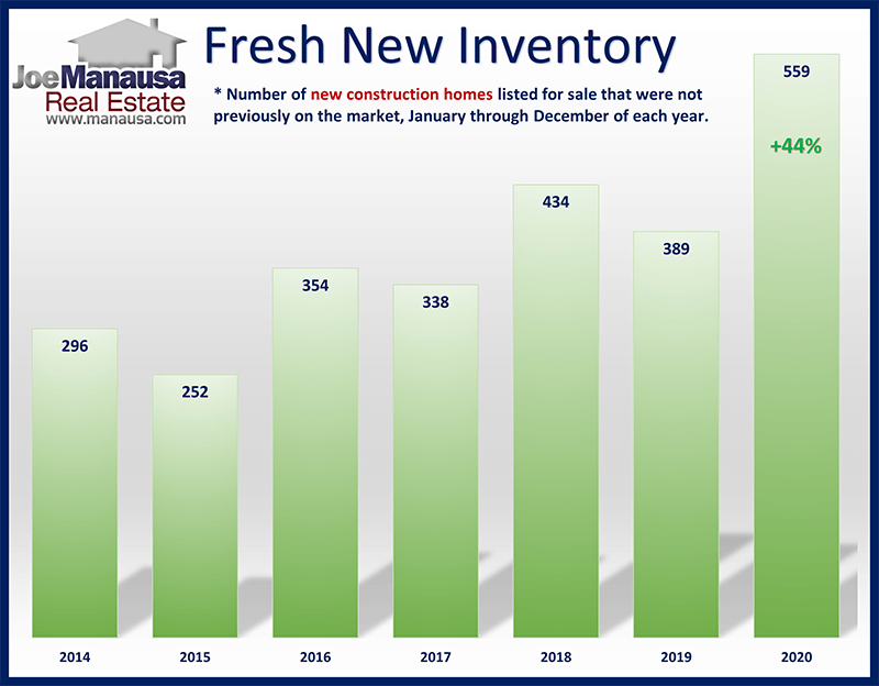 Fresh New Construction Listings In Tallahassee The number of new construction homes listed for sale in Tallahassee over time