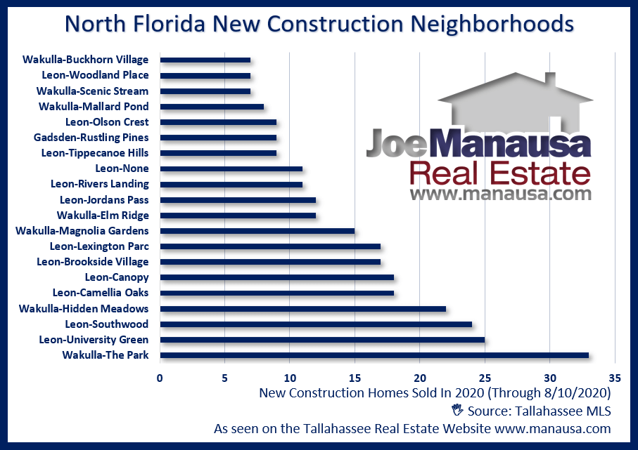 New Construction Home Sales New Construction Home Sales In North Florida