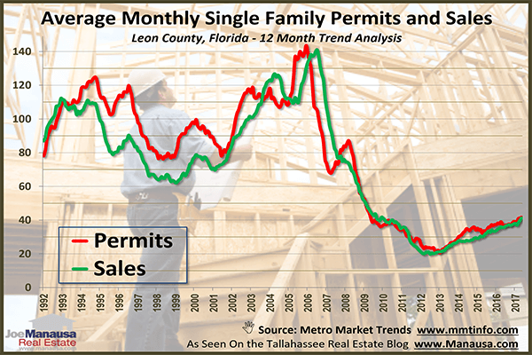 New Construction Homes Permits Versus Sales In Tallahassee