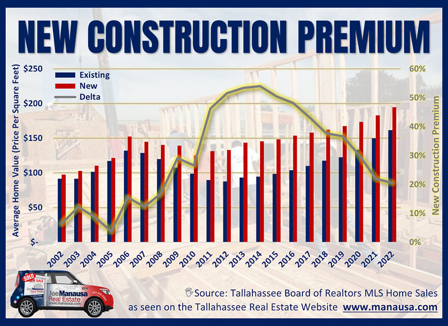 The Premium Paid For New Construction Homes June 2022 Difference between new and used home values June 2022