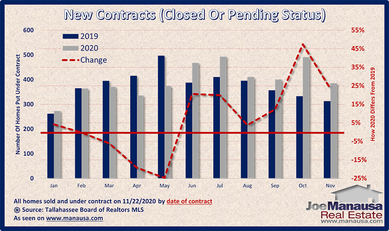 Graph shows the homes sold and under-contract in November of 2020