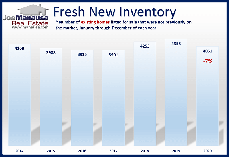Fresh Existing Listings In Tallahassee graph shows the number of fresh existing homes listed for sale