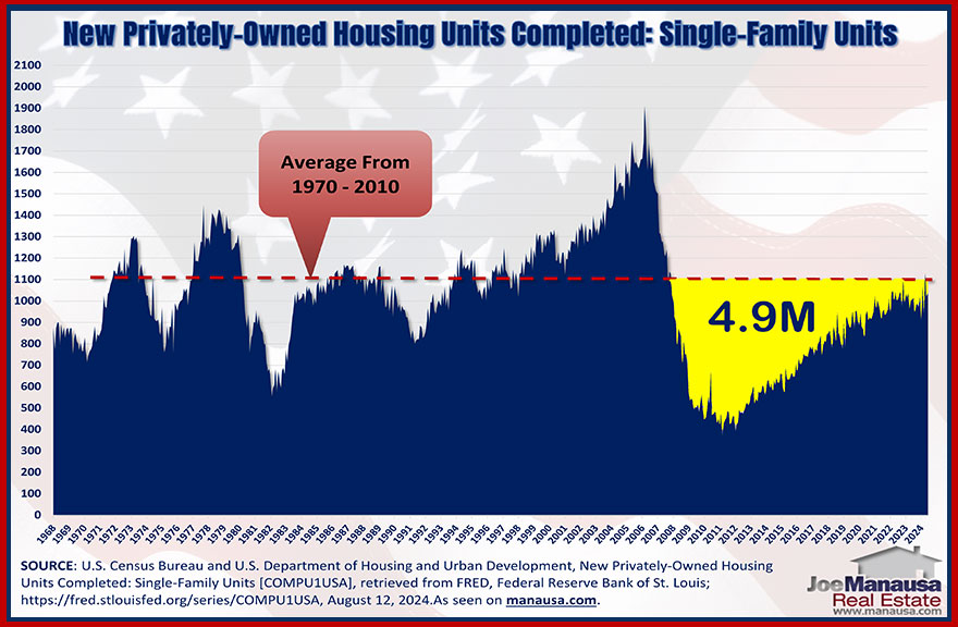 How many homes short is the US housing market?