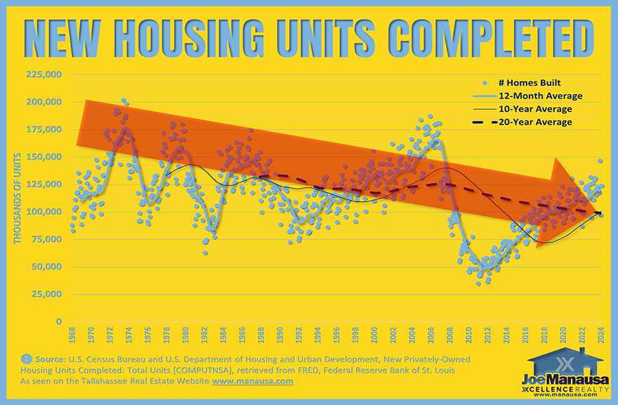 Since 2010, the U.S. has underbuilt starter homes by an estimated 15 to 19 million units