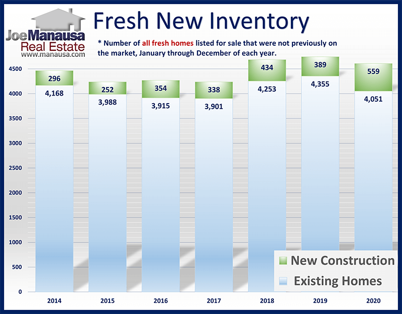 Fresh New Listings Tallahassee real estate market new listings report