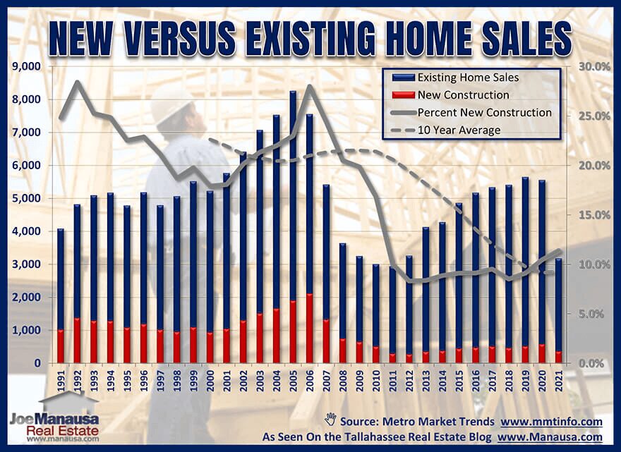New Versus Existing Home Sales August 2021 New construction home sales versus existing home sales August 2021