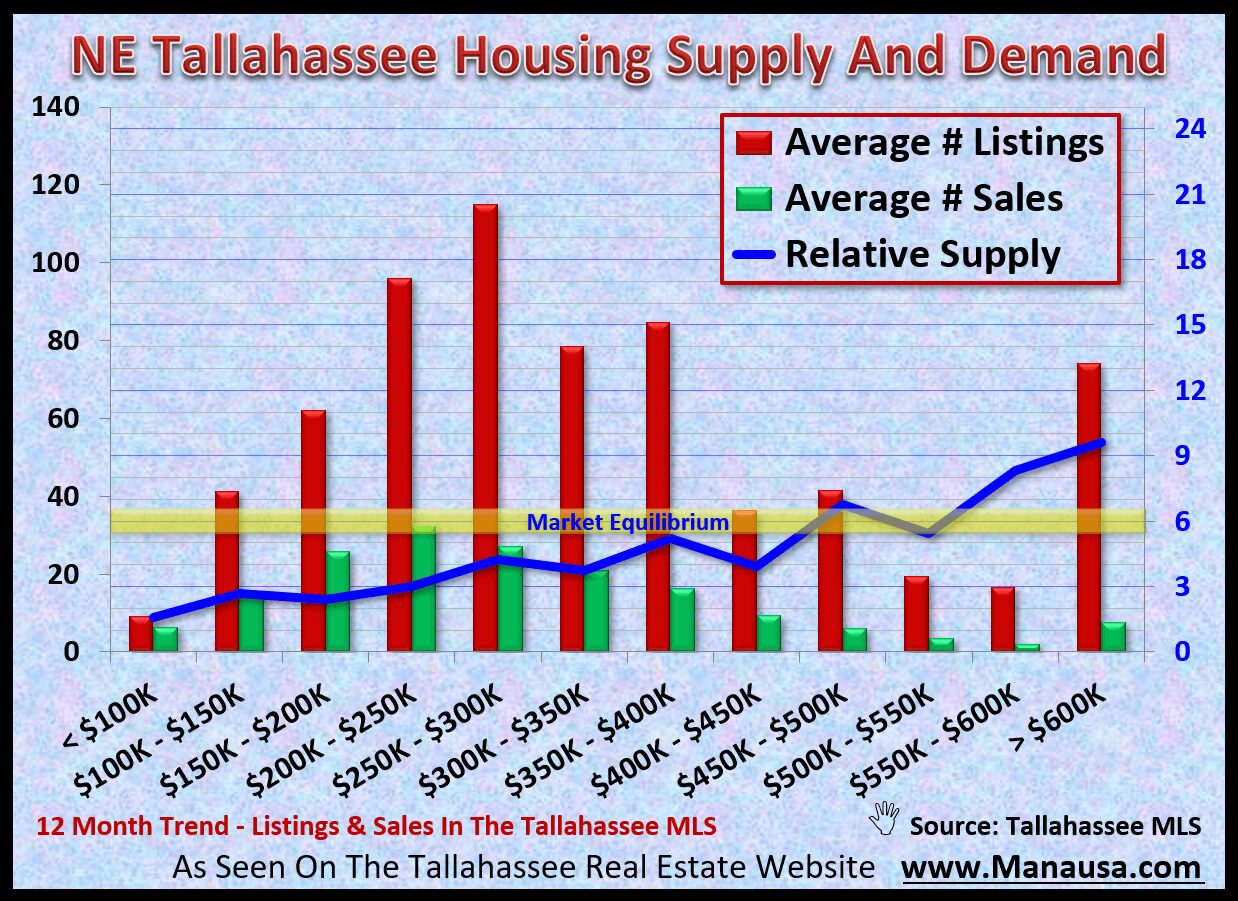 Northeast Tallahassee Home Sales Nearly 1/2 of this year's homes sold in Tallahassee are located in the NE quadrant of Leon Country. With home prices rarely below $100K and ranging as high as several million dollars