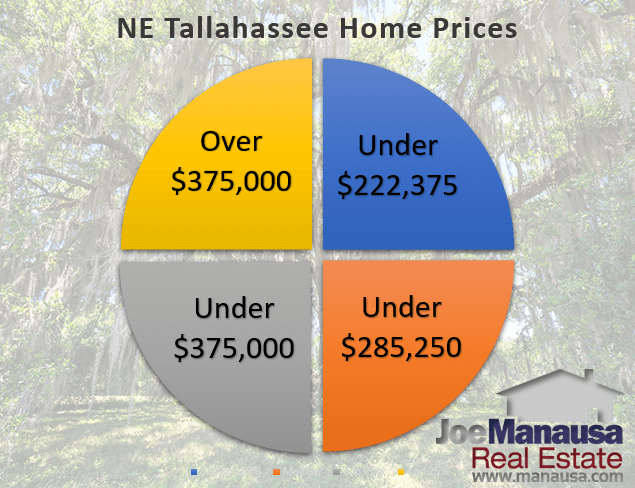Graph of NE Tallahassee home prices quartiled