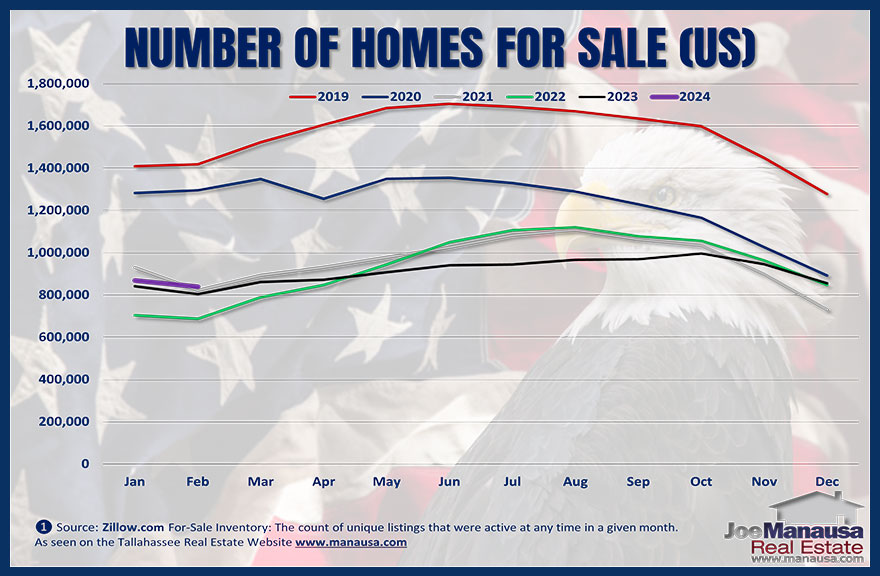 Zillow's Count Of Homes For Sale History of number of US homes for sale