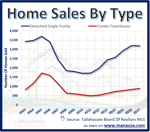 Home Sales In Tallahassee Home Sales In Tallahassee - Number of home sales by type each year for 15 years