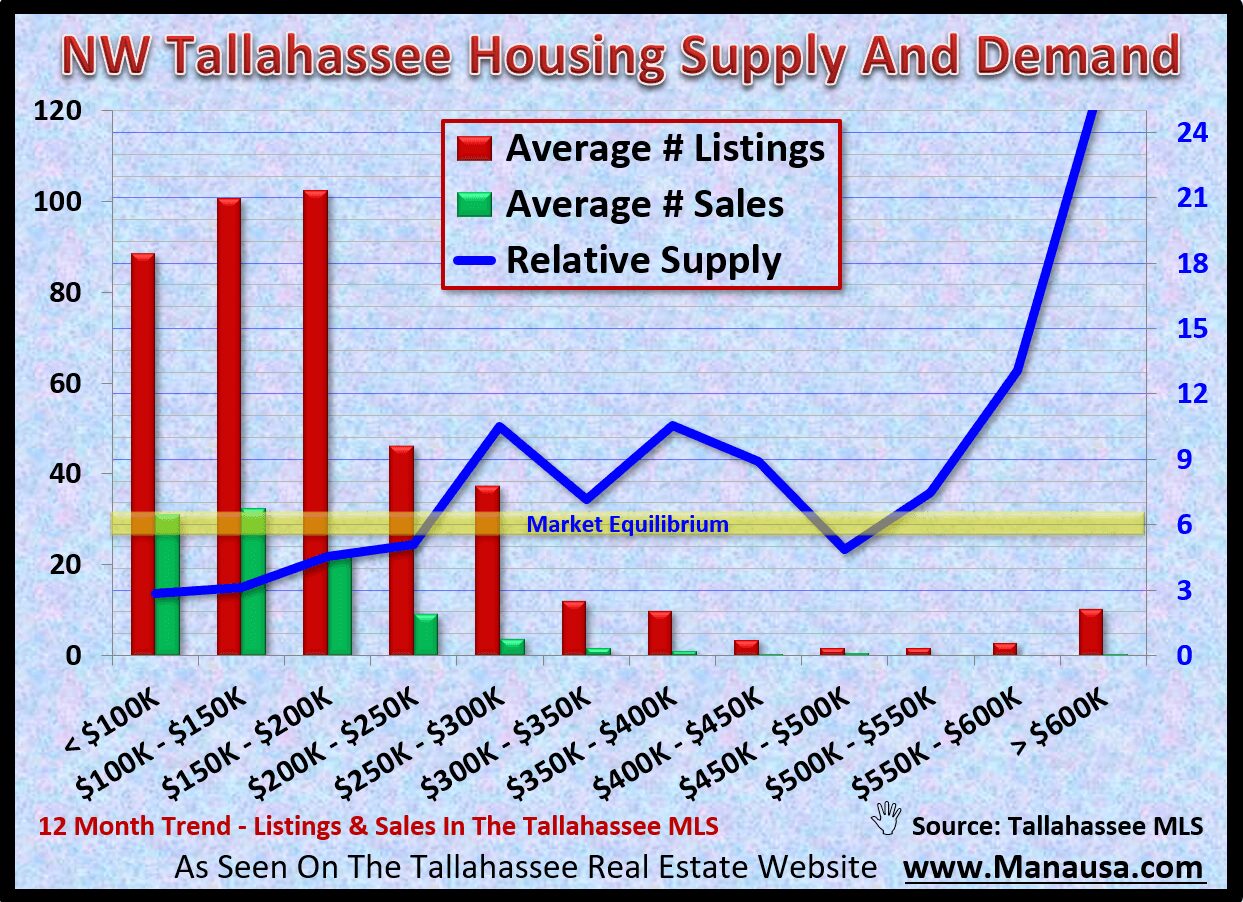 Northwest Tallahassee Home Sales Thirty percent of all home sales in Tallahassee are located in the NW quadrant of Leon Country. With many home prices from below $100K and ranging to a handfull priced above $600K