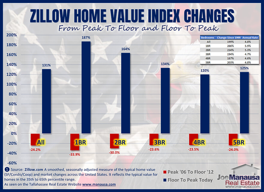 Zillow reports the change in home prices from peak to floor to peak