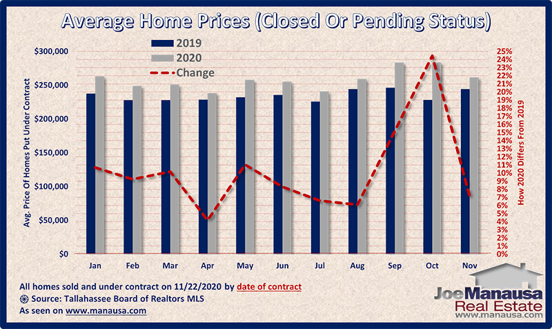 Graph shows the price of homes sold and under-contract November 2020