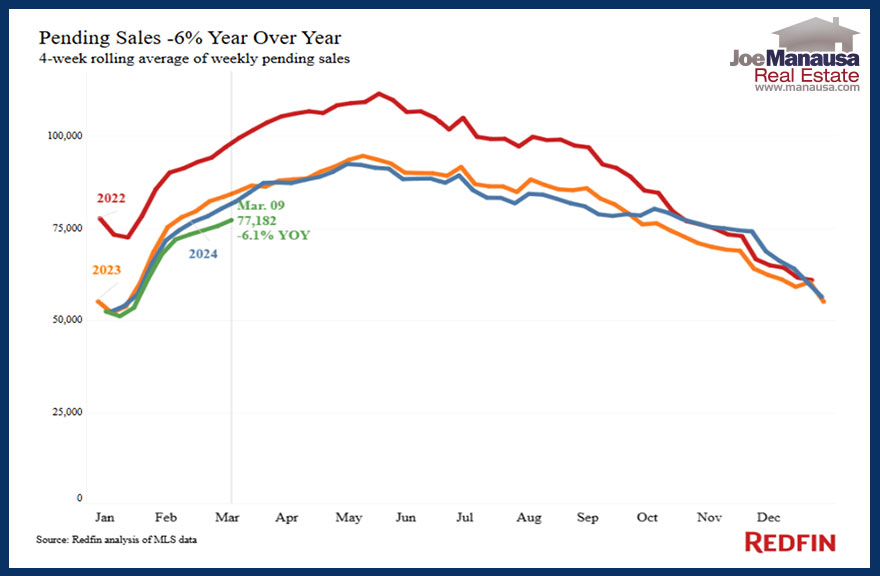 pending home sales continue declining (down 6.4% compared to last year)
