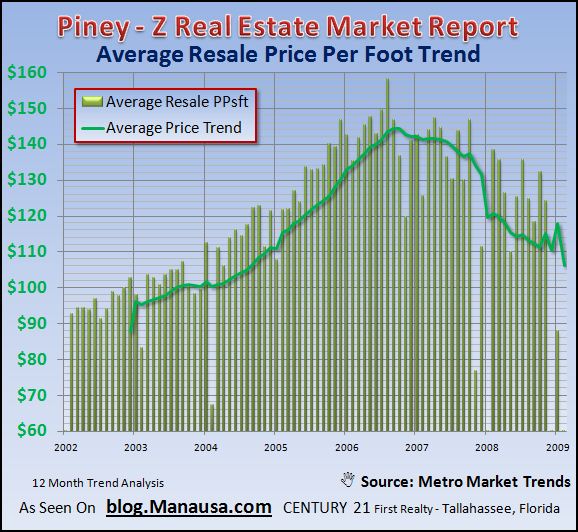 piney-z-existing-home-price-per-foot
