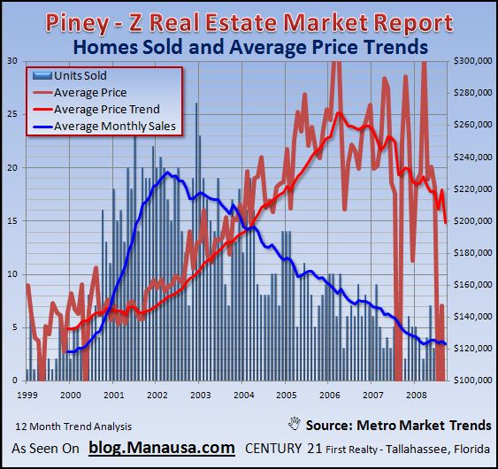 piney-z-home-sales-report