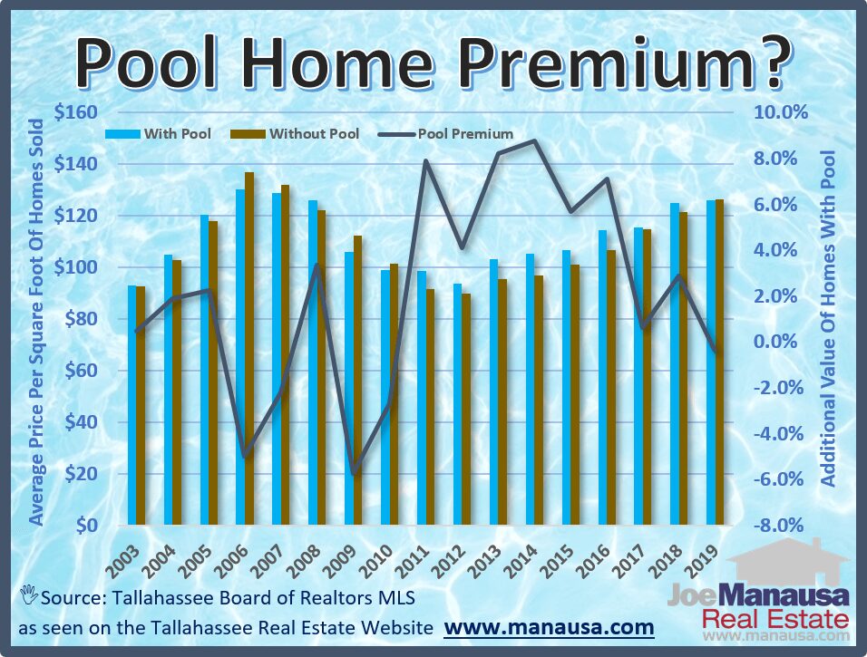 Why You Should Buy A Home With A Pool Now This graph compares the average value of homes with pools that have sold recently to those that have sold without a pool