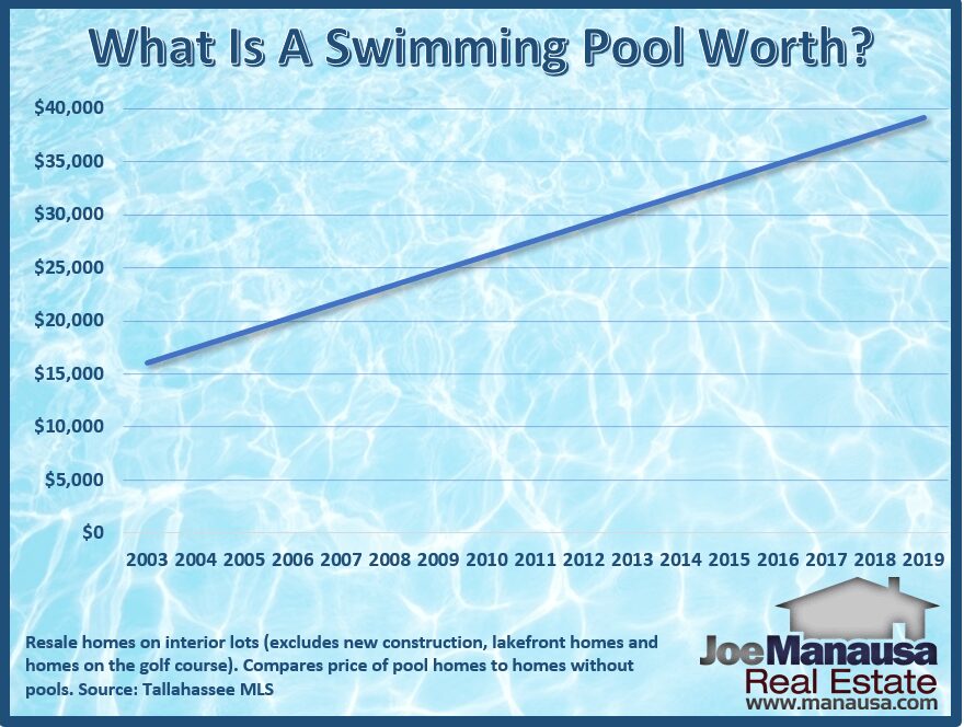 Do Pools Add Value To A Home When Selling There is a lot of confusion and misconception about the value a pool adds to a home. The simple reason is that very few people measure this using all the data available in the housing market. Fortunately, I do.