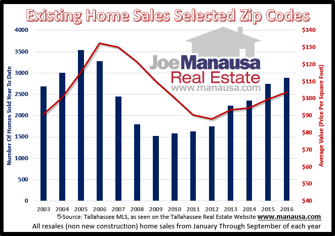 Popular zip codes within the Tallahassee Real Estate Market