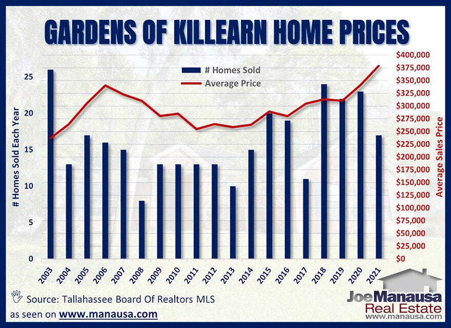 Gardens of Killearn Average Home Price Graph July 2021