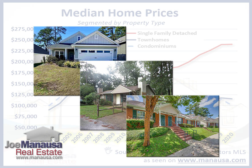 The median home price in Tallahassee is something that we monitor on a regular basis. In fact, we monitor so much more than just price, we also track the median home size and the median home value