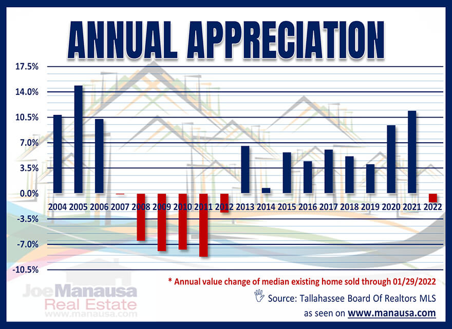 Real Estate Appreciation Tallahassee, FL February 2022