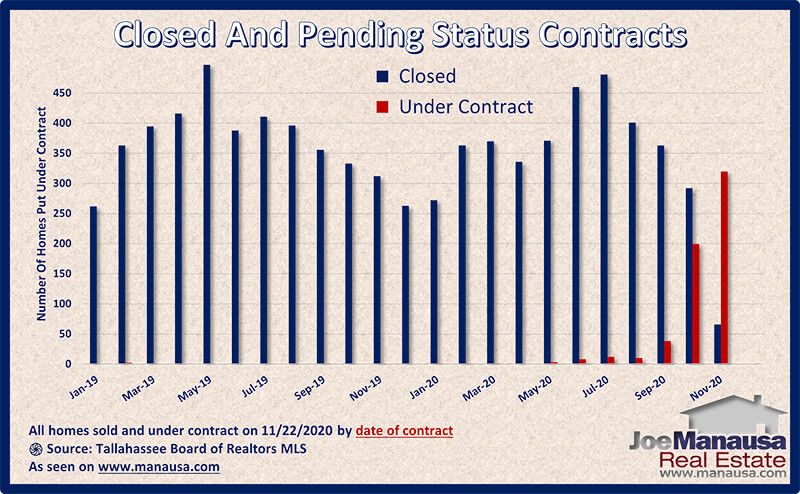 Graph shows the status of homes sold and under-contract November 2020