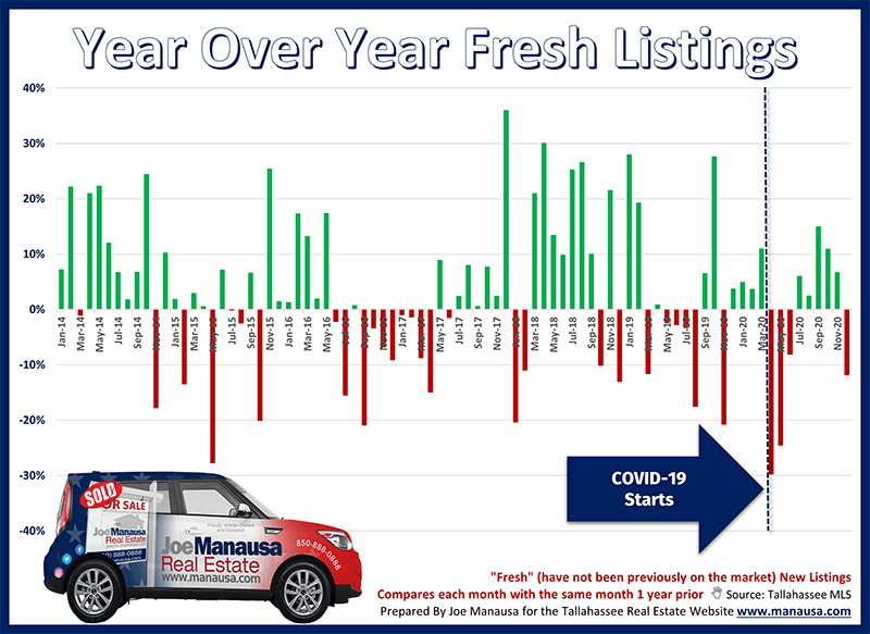 Year Over Year New Listings Graph of year over year fresh new listings in Tallahassee