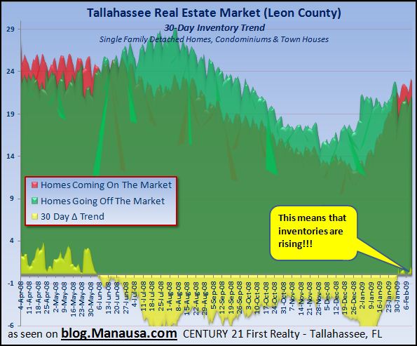 real-estate-tallahassee-florida-one-month-trend-graph