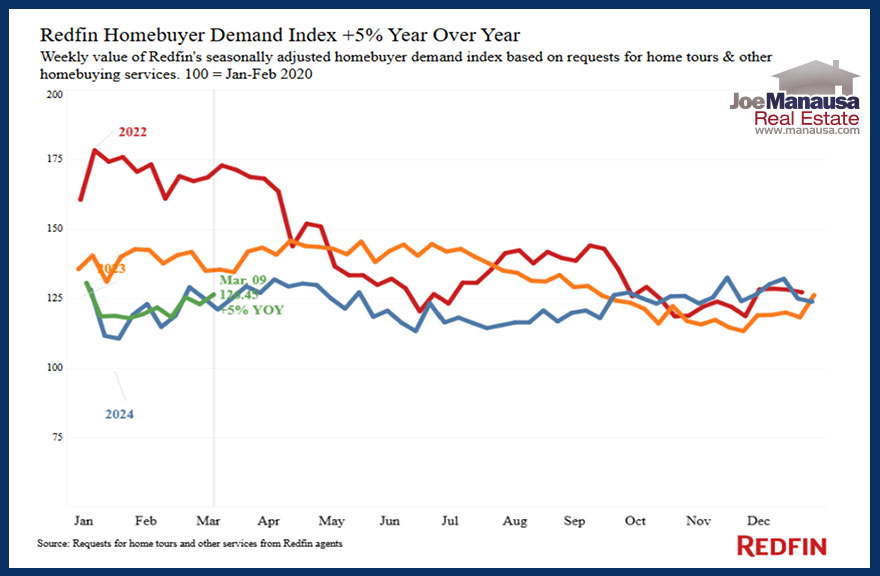 the Redfin Homebuyer Demand Index shows tours and buying services increasing by 5%