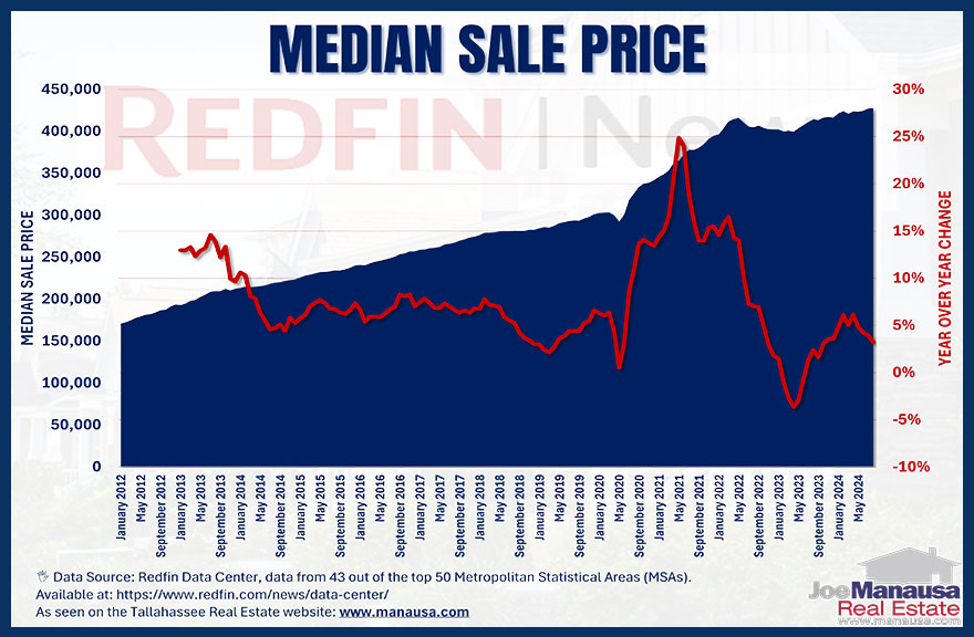 The median price of homes sold over time in the MSAs tracked by Redfin