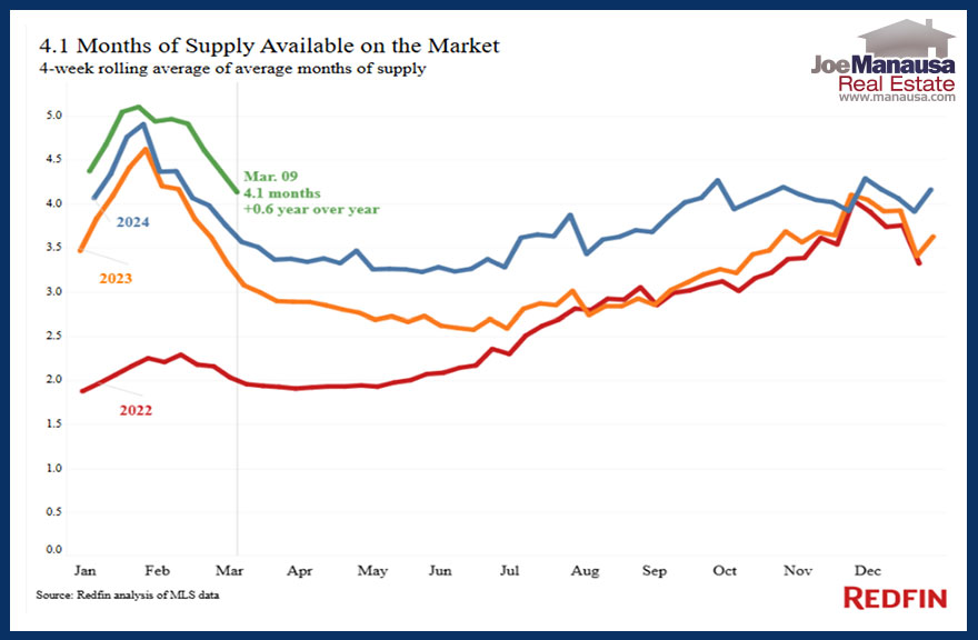 months of supply rose to 4.1 months &ndash; a 17% increase from last year