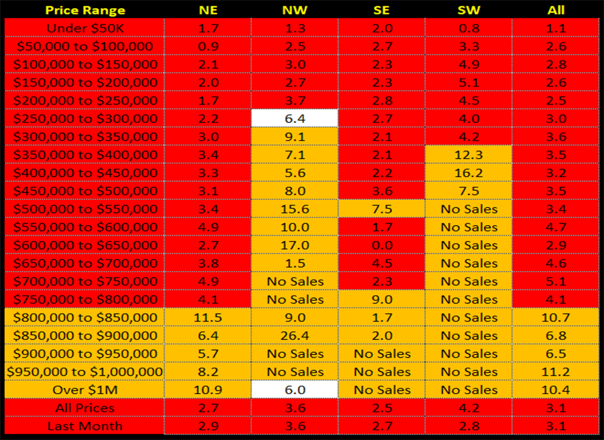 Relative Supply Of Homes For Sale August 2021 the supply of homes for sale, relative to the current rate of demand in August 2021