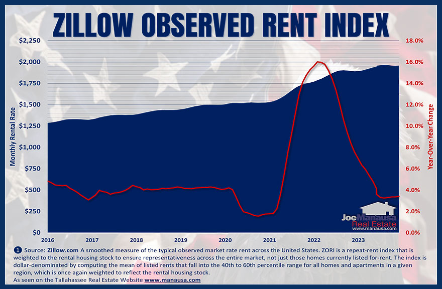 Zillow's Rental Rate History Graph Zillow's measurement of rental rates over time