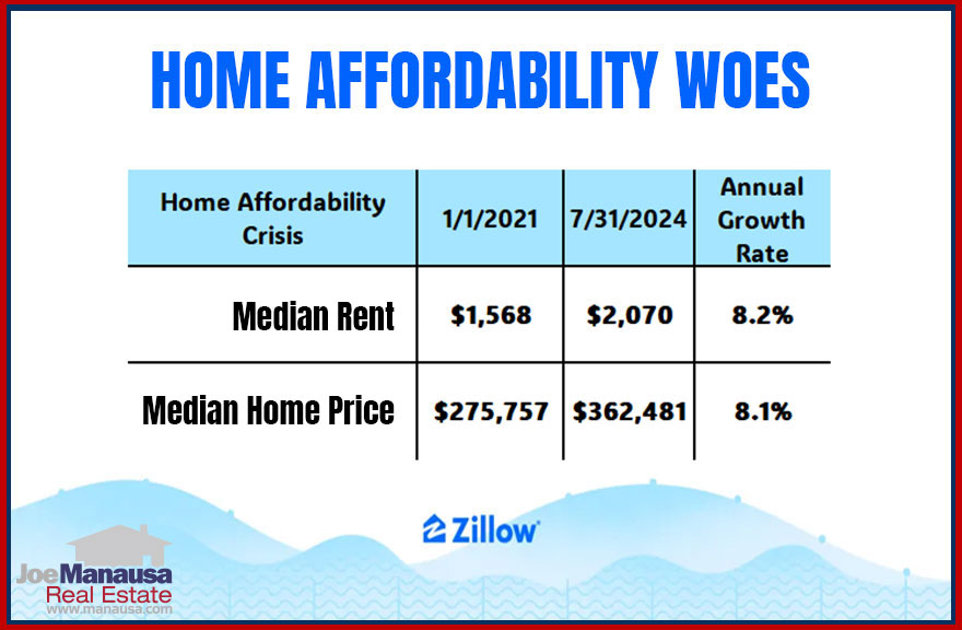 This isn't just inflation - it's a fundamental shift in home affordability that's making the American Dream harder to reach than ever before