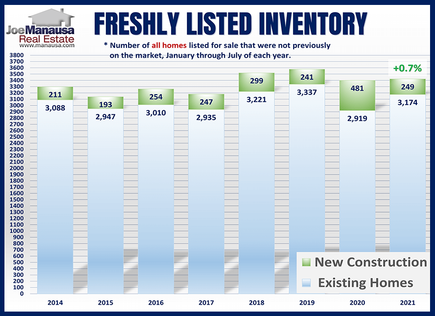 Fresh New Listings August 2021 Tallahassee real estate market new listings report