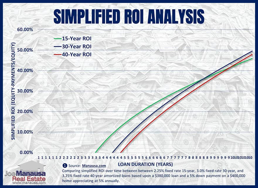 ROI When Choosing A Loan Amortization Period Should homebuyers consider ROI when choosing a loan amortization period?