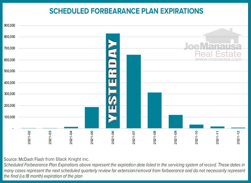 The dates for which scheduled forbearance plans will expire