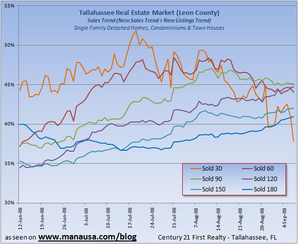 Home Sale Advice Graph
