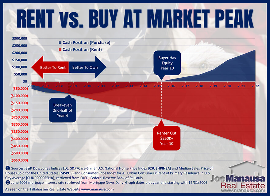 Case Study reveals how to decide between renting or buying a house