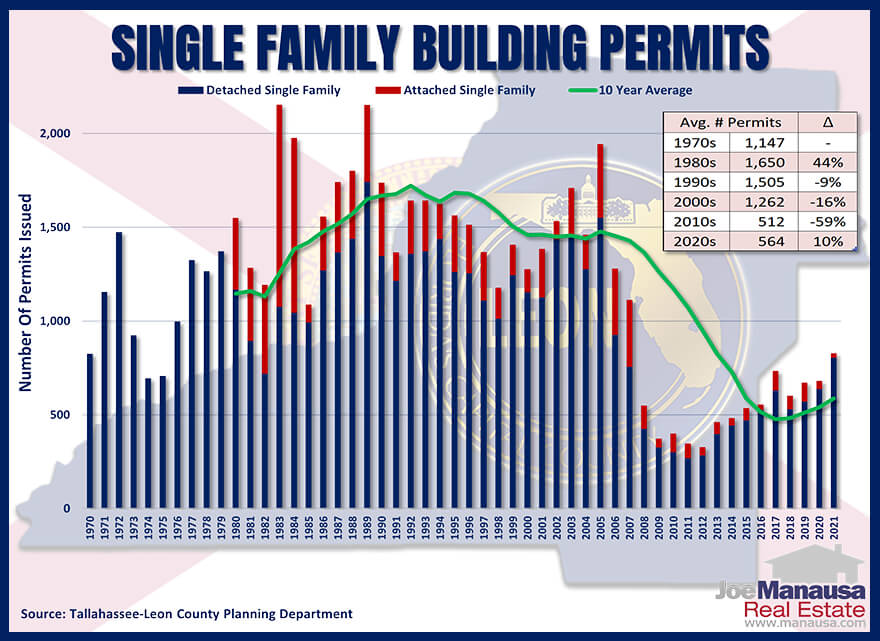Single Family Building Permits Tallahassee 2022 Total number of single-family building permits through 12/31/2021