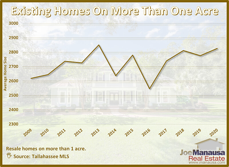 Average Size Of Existing Homes On Acreage