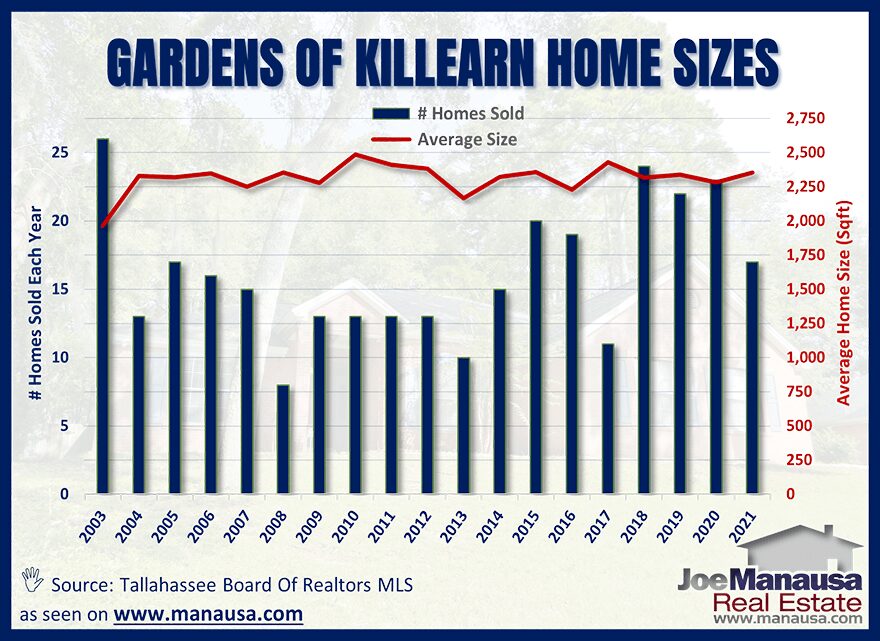 The average home size sold in the Gardens of Killearn July 2021